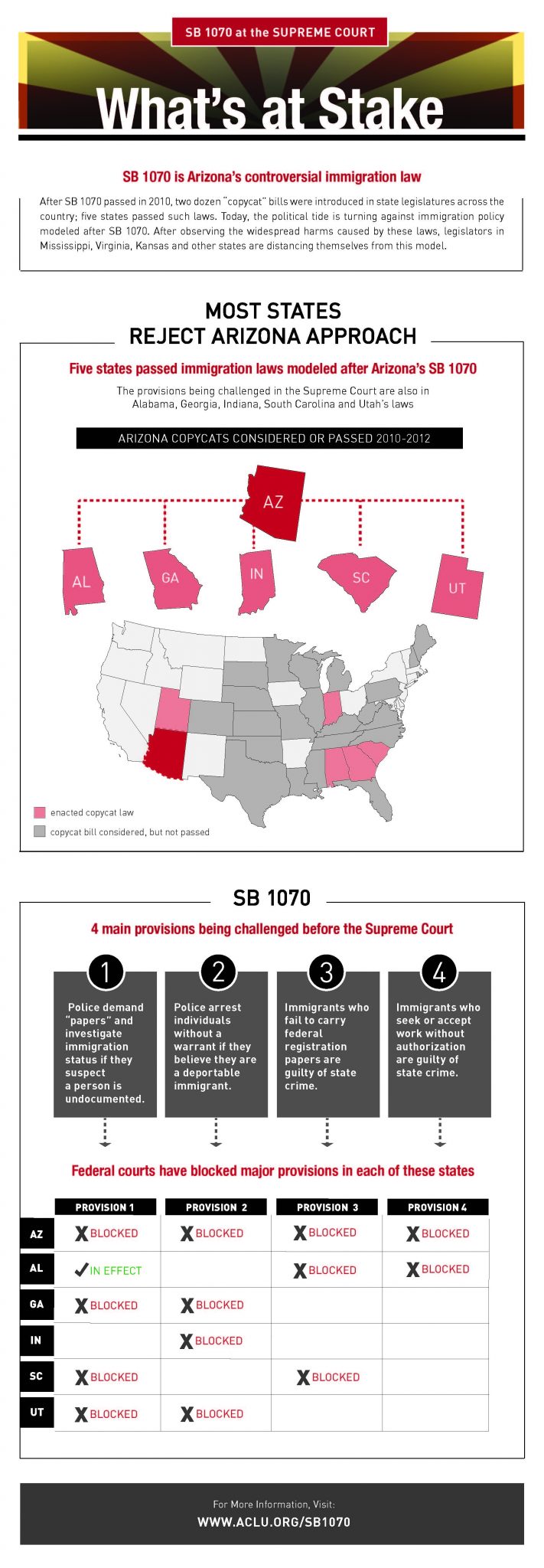 Arizona's SB 1070 at the US Supreme Court What's at Stake INFOGRAPHIC