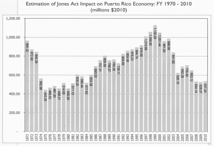 From Economic Impact of Jones Act on Puerto Rico’s Economy