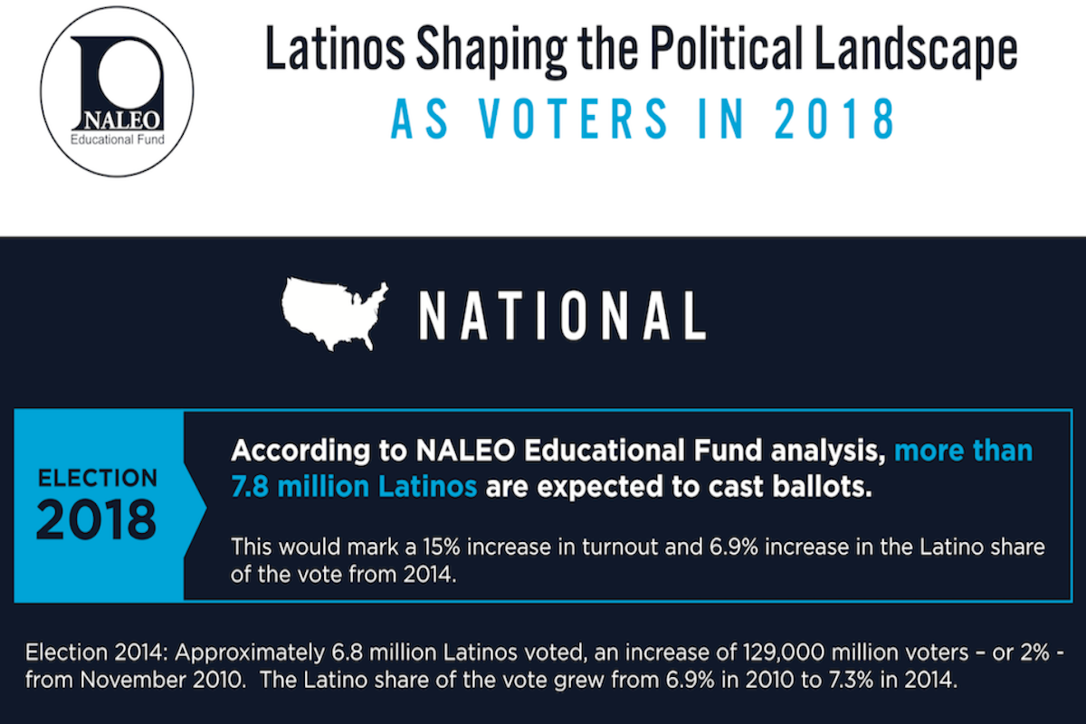 More Than 7.8 Million Latino Voters Expected To Cast Ballots In ...