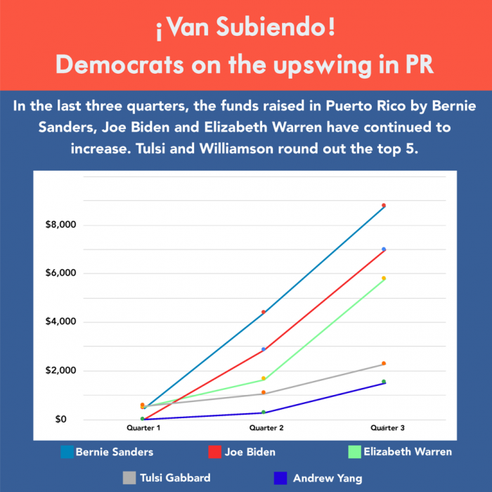 A Look at Contributions From Puerto Rico to Presidential Candidates